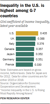 Inequality in the U.S. is highest among G-7 countries