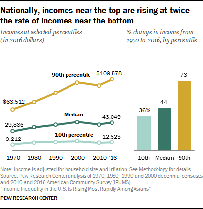 Nationally, incomes near the top are rising at twice the rate of incomes near the bottom