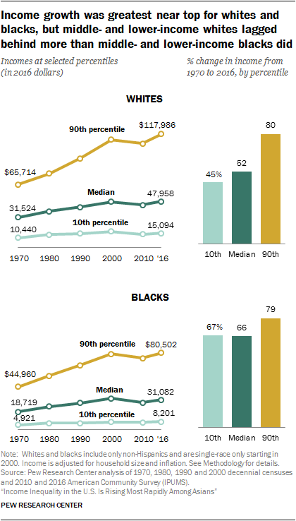 Income growth was greatest near top for whites and blacks, but middle- and lower-income whites lagged behind more than middle- and lower-income blacks did