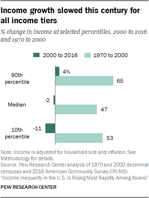 Income growth slowed this century for all income tiers