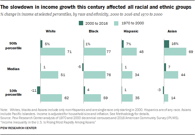 The slowdown in income growth this century affected all racial and ethnic groups