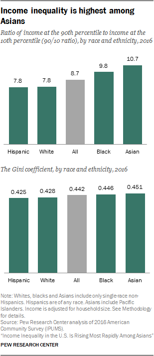 Income inequality is highest among Asians