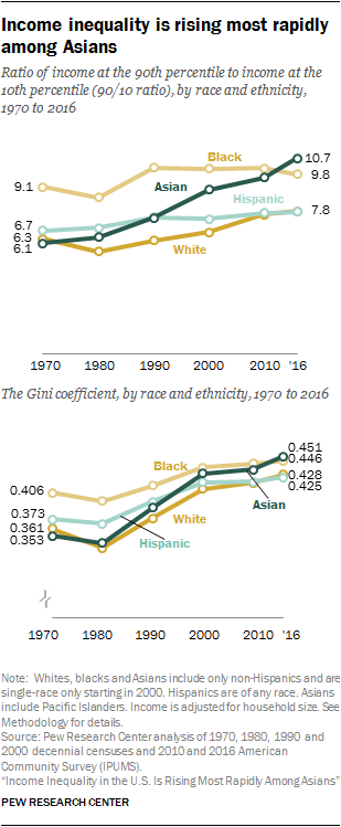 Income inequality is rising most rapidly among Asians