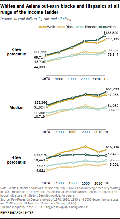 Whites and Asians out-earn blacks and Hispanics at all rungs of the income ladder 