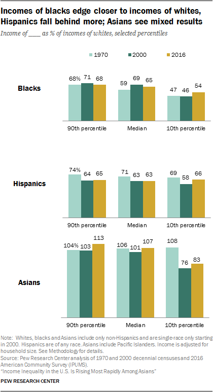 Incomes of blacks edge closer to incomes of whites, Hispanics fall behind more; Asians see mixed results 