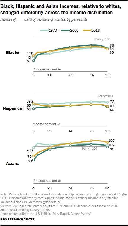 Black, Hispanic and Asian incomes, relative to whites, changed differently across the income distribution 