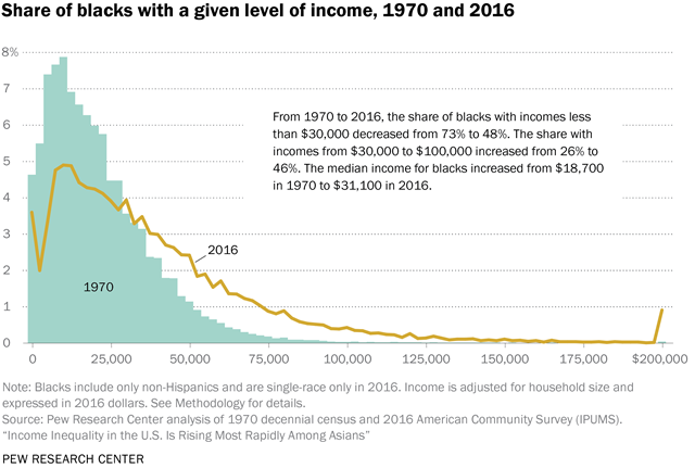 Share of blacks with a given level of income, 1970 and 2016