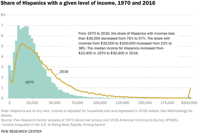 Share of Hispanics with a given level of income, 1970 and 2016