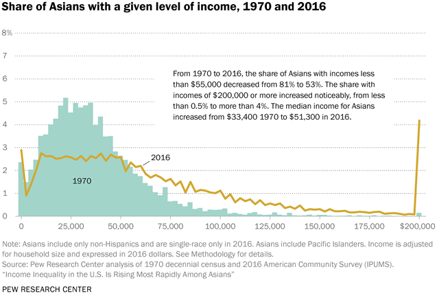 Share of Asians with a given level of income, 1970 and 2016