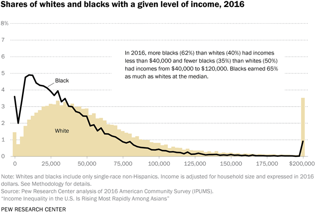 Share of whites and blacks with a given level of income, 2016