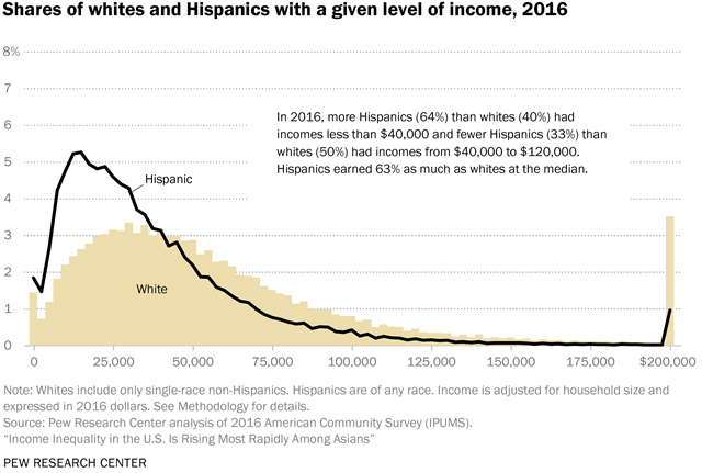 Share of whites and Hispanics with a given level of income, 2016