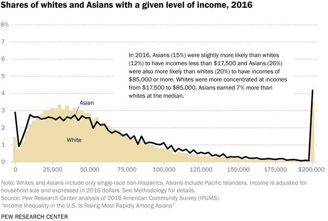 Shares of whites and Asians with a given level of income, 2016