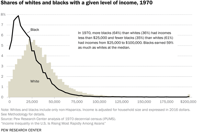 Share of whites and blacks with a given level of income, 1970