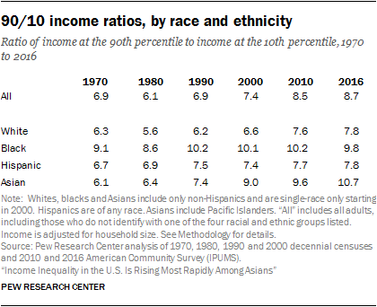 90/10 income ratios, by race and ethnicity