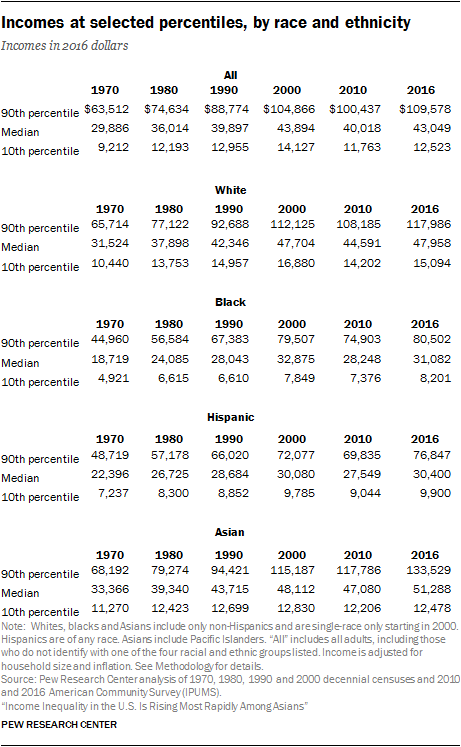Incomes at selected percentiles, by race and ethnicity