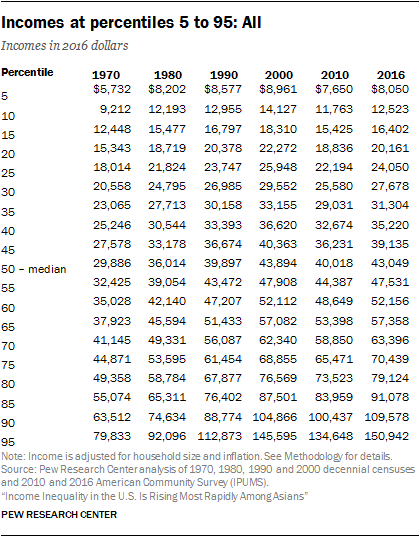 Incomes at percentiles 5 to 95: All