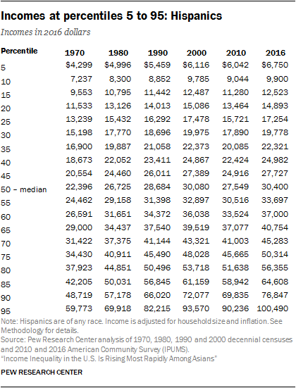 Incomes at percentiles 5 to 95: Hispanics