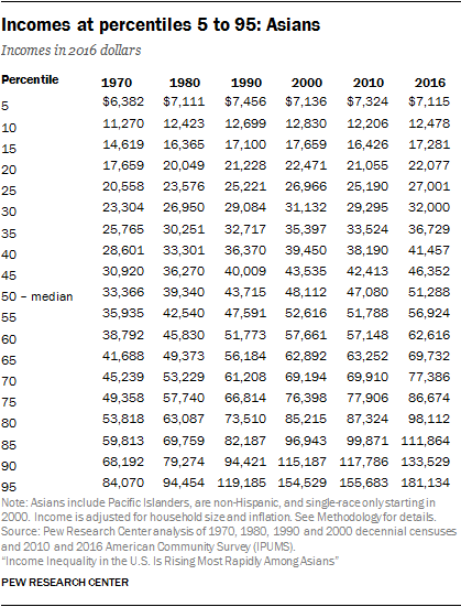 Incomes at percentiles 5 to 95: Asians