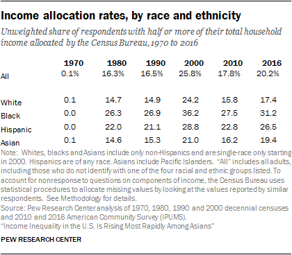 Income allocation rates, by race and ethnicity