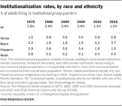 Institutionalization rates, by race and ethnicity