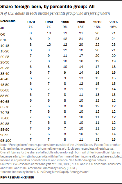 Share foreign born, by percentile group: All