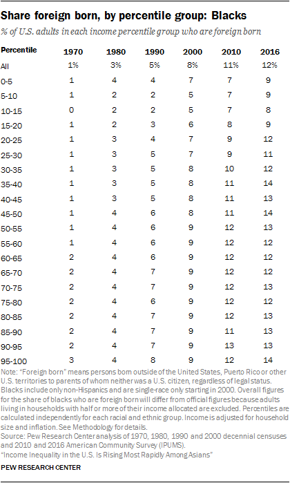 Share foreign born, by percentile group: Blacks