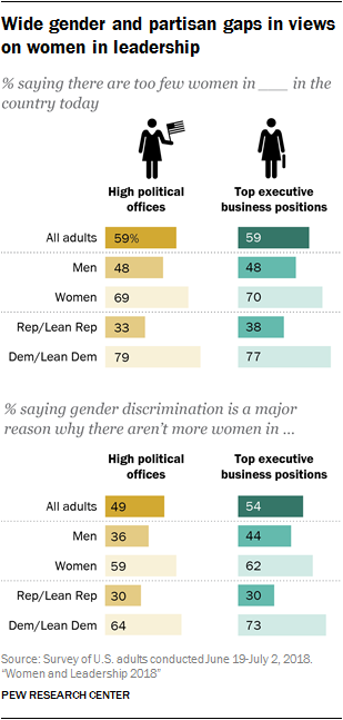 Wide gender and partisan gaps in views on women in leadership