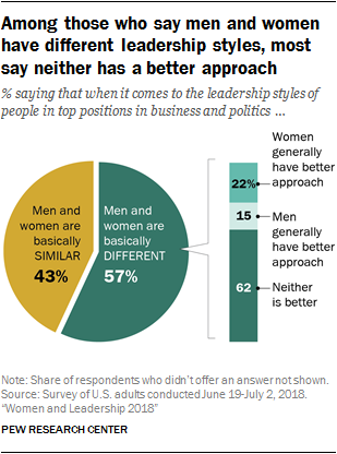Among those who say men and women have different leadership styles, most say neither has a better approach