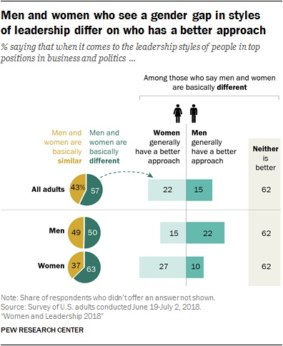 Men and women who see a gender gap in styles of leadership differ on who has a better approach 