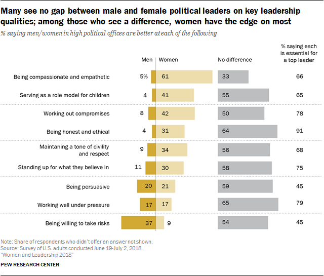 Many see no gap between male and female political leaders on key leadership qualities; among those who see a difference, women have the edge on most