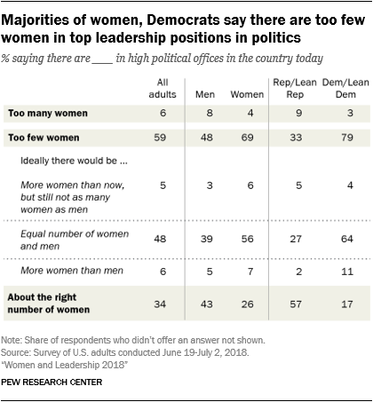Majorities of women, Democrats say there are too few women in top leadership positions in politics