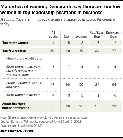 Majorities of women, Democrats say there are too few women in top leadership positions in business