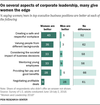 On several aspects of corporate leadership, many give women the edge