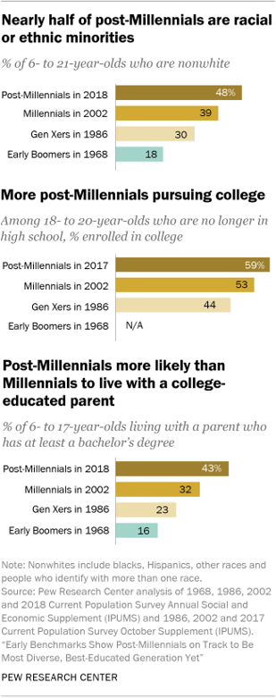 Nearly half of post-Millennials are racial or ethnic minorities