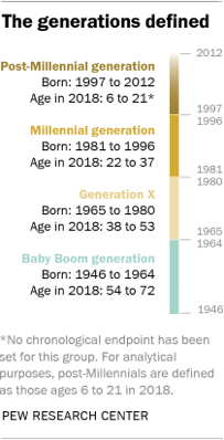 millennial age range times magazine millennial age range times magazine