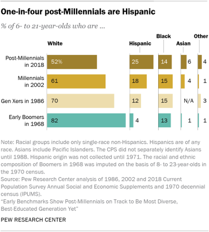 One-in-four post-Millennials are Hispanic