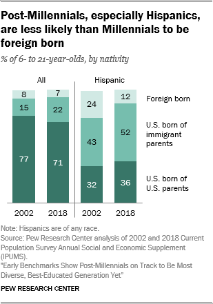 Post-Millennials, especially Hispanics, are less likely than Millennials to be foreign born