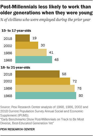 Post-Millennials less likely to work than older generations when they were young