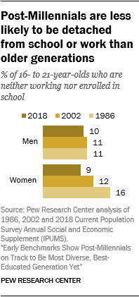 Post-Millennials are less likely to be detached from school or work than older generations