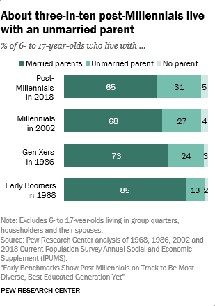 About three-in-ten post-Millennials live with an unmarried parent