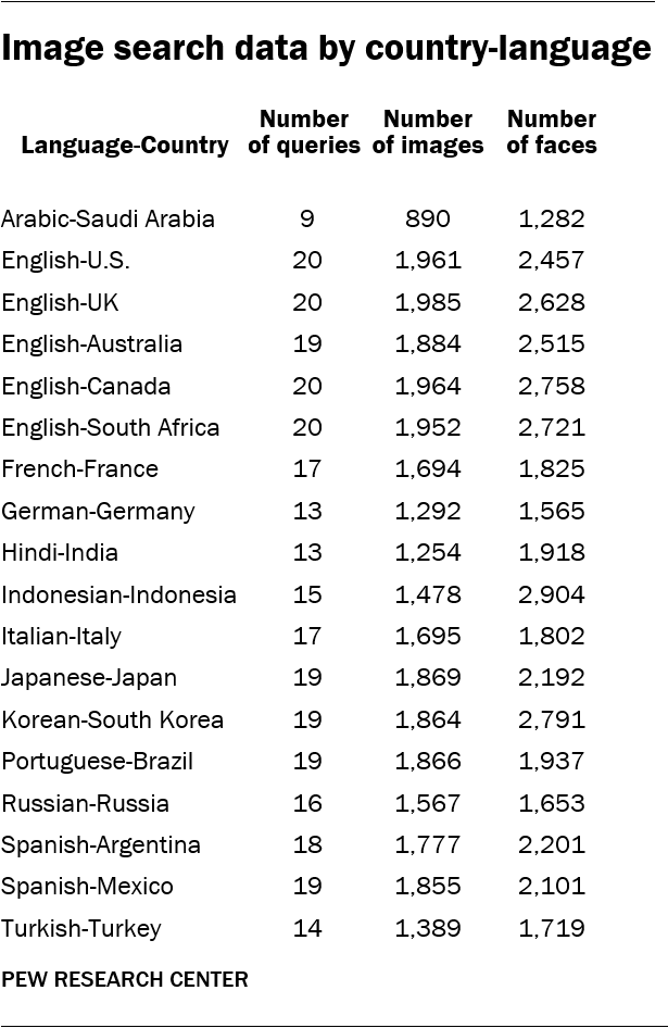 Image search data by country-language