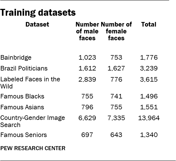Training datasets