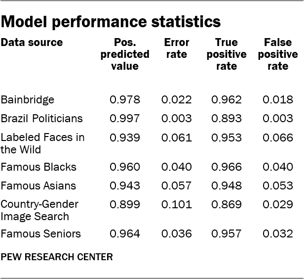 Model performance statistics