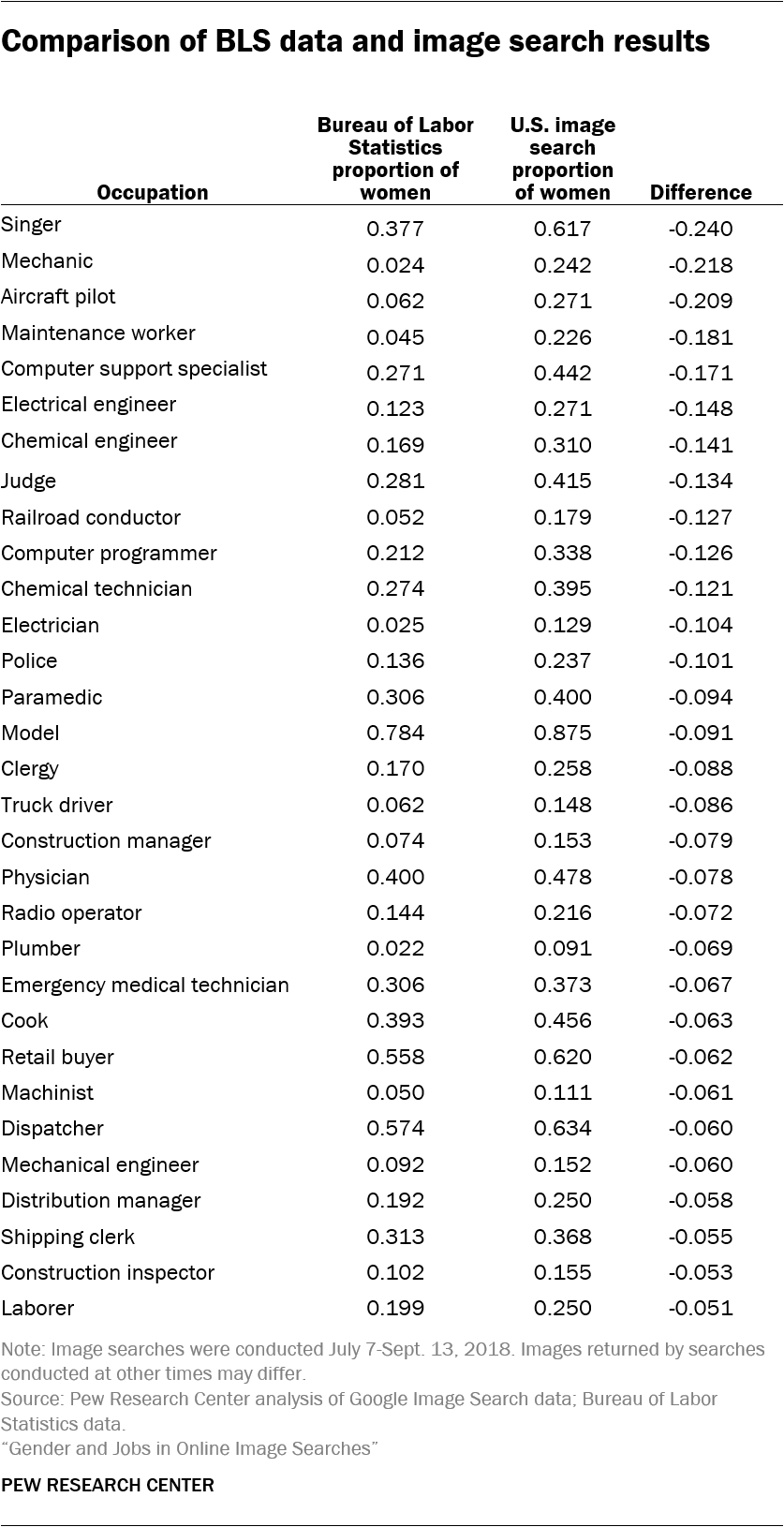 Comparison of BLS data and image search results