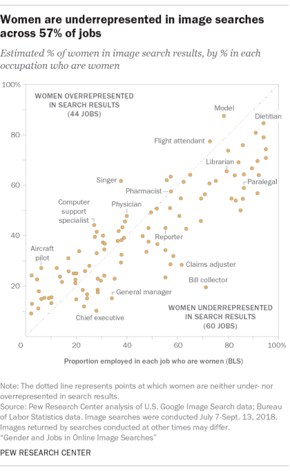 Women are underrepresented in image searches across 57% of jobs