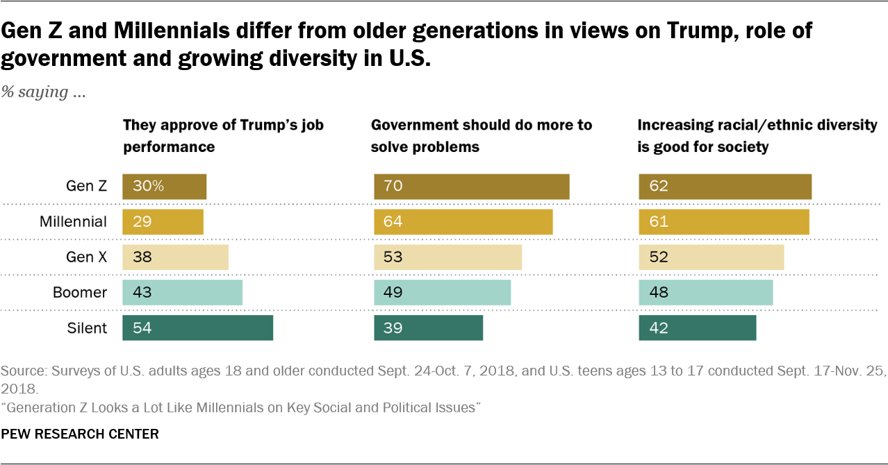 rigdom Vandre Dekorative Generation Z Looks a Lot Like Millennials on Key Social and Political Issues  | Pew Research Center