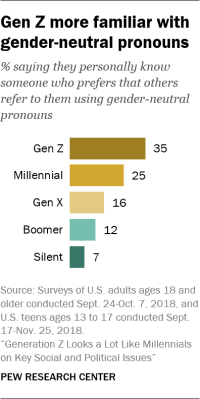 Gen Z more familiar with gender-neutral pronouns