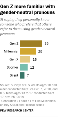 Gen Z more familiar with gender-neutral pronouns