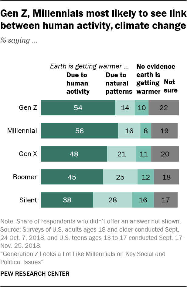 Gen Z, Millennials most likely to see link between human activity, climate change % saying …