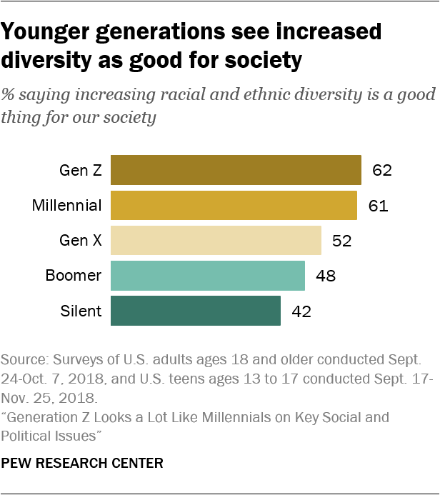 Younger generations see increased diversity as good for society